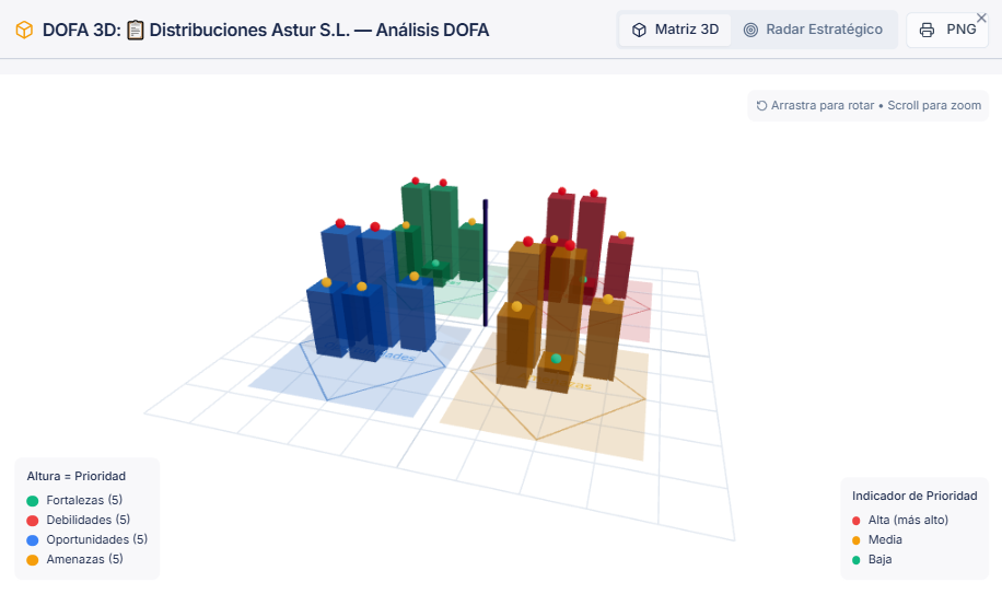 Matriz DOFA en 3D