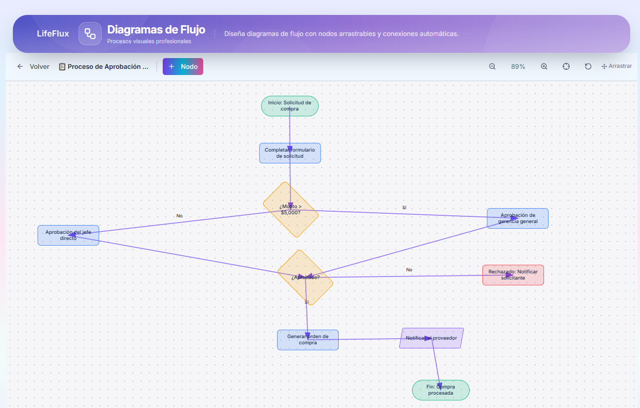 Diagramas de Flujo