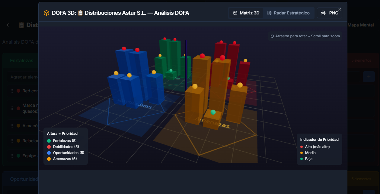 Matriz DOFA 3D - Distribuciones Astur S.L.: visualización tridimensional de Fortalezas, Debilidades, Oportunidades y Amenazas con indicadores de prioridad